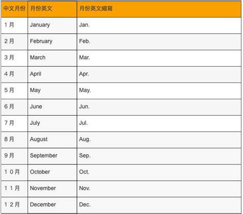 火月份|月份縮寫與星期英文縮寫是？十二月份與星期的縮寫跟例句！